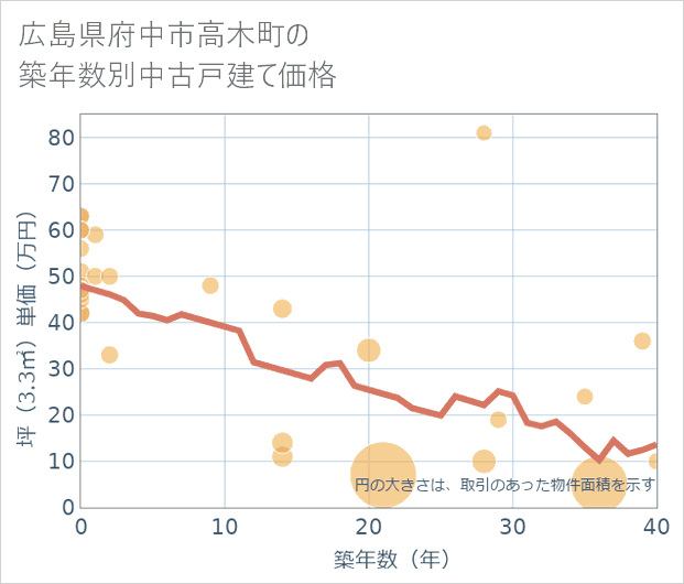 広島県府中市高木町の築年数別の中古戸建て坪単価