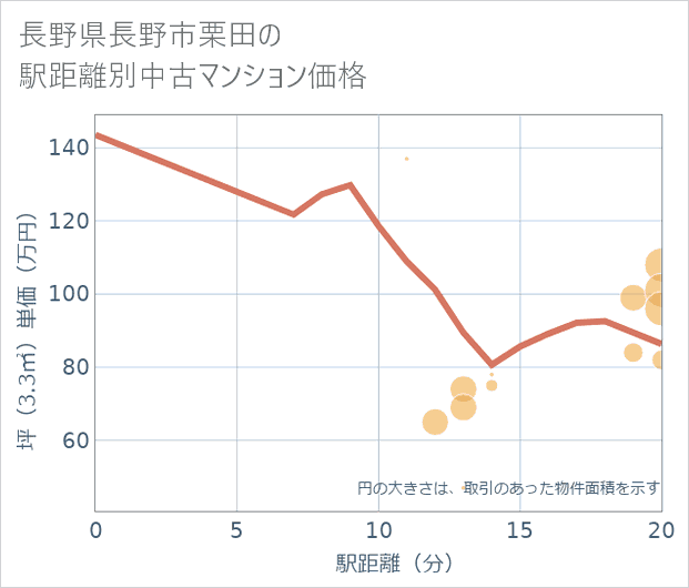 長野県長野市栗田の徒歩距離別の中古マンション坪単価
