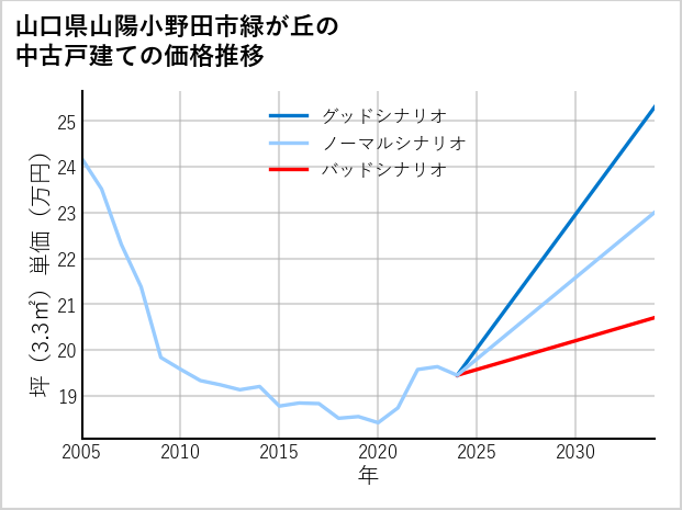 山口県山陽小野田市緑が丘の中古戸建て価格推移
