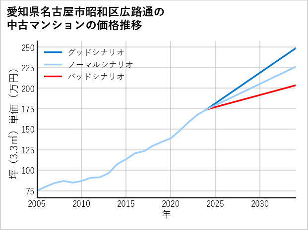 愛知県名古屋市昭和区広路通の中古マンション価格推移