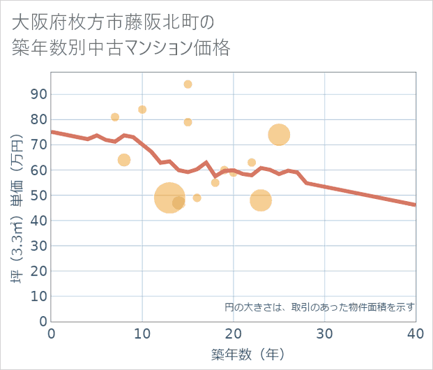 大阪府枚方市藤阪北町の築年数別の中古マンション坪単価