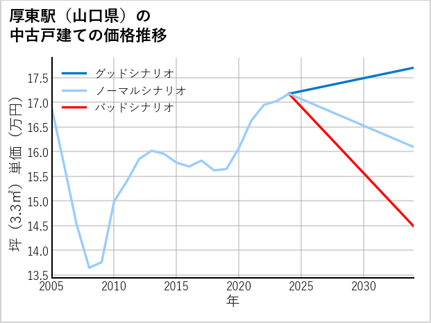 厚東駅（山口県）の中古戸建て価格推移