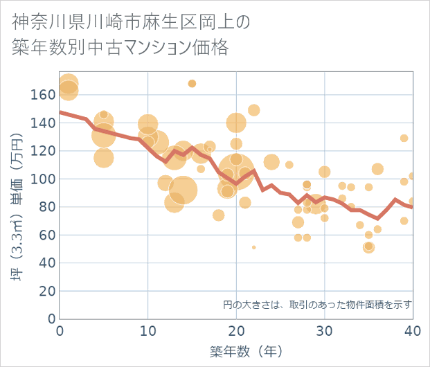 神奈川県川崎市麻生区岡上の築年数別の中古マンション坪単価