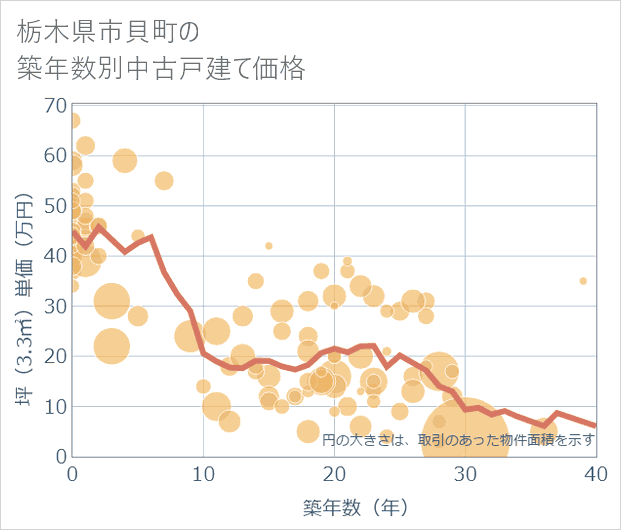 栃木県市貝町の築年数別の中古戸建て坪単価