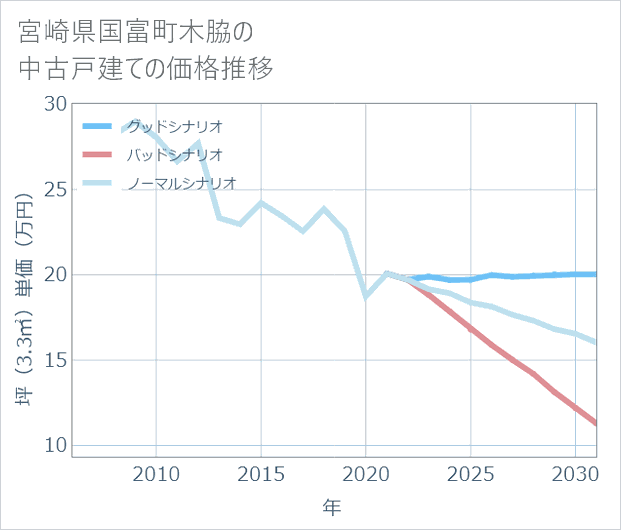 宮崎県国富町木脇の中古戸建て価格推移