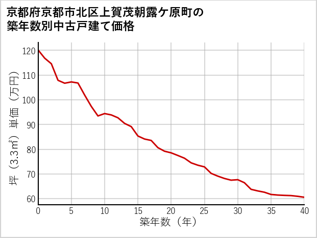京都府京都市北区上賀茂朝露ケ原町の築年数別の中古戸建て坪単価