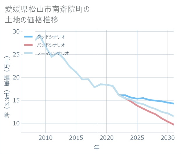 愛媛県松山市南斎院町の土地価格推移