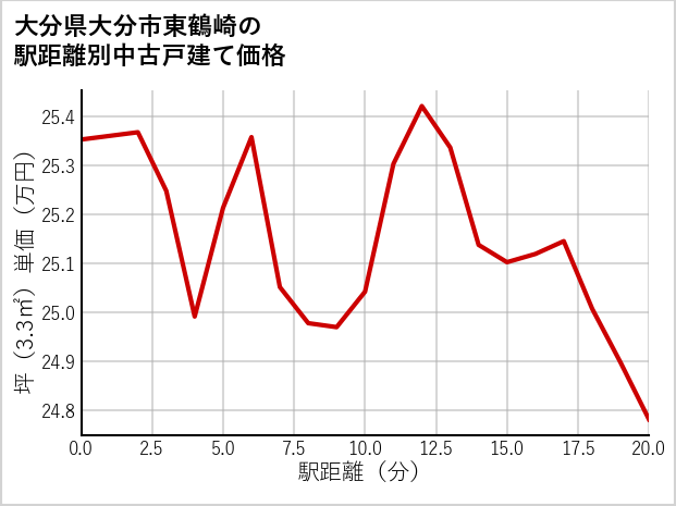大分県大分市東鶴崎の徒歩距離別の中古戸建て坪単価