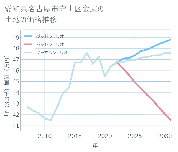 愛知県名古屋市守山区金屋の土地価格推移