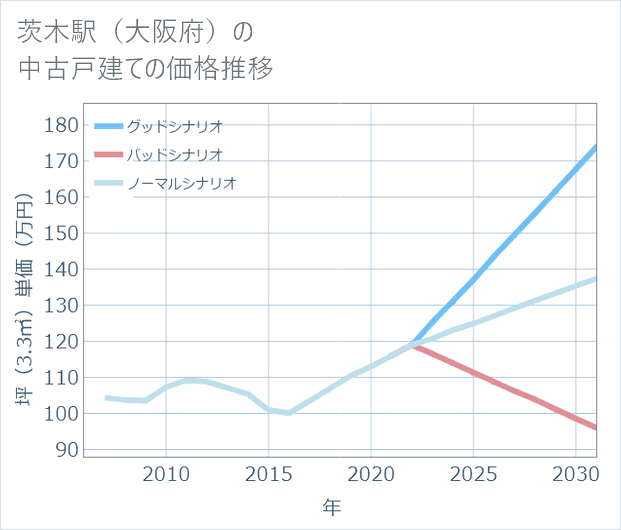 茨木駅(大阪府)の中古戸建て価格推移