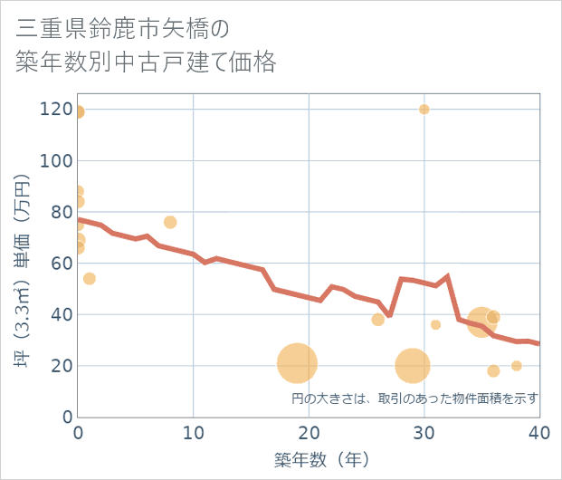 三重県鈴鹿市矢橋の築年数別の中古戸建て坪単価