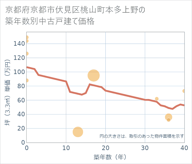 京都府京都市伏見区桃山町本多上野の築年数別の中古戸建て坪単価
