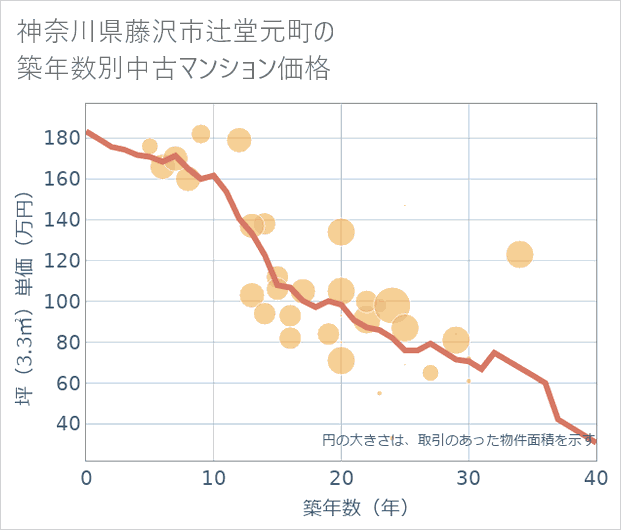 神奈川県藤沢市辻堂元町の築年数別の中古マンション坪単価