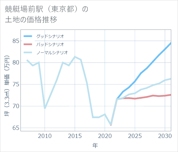 競艇場前駅(東京都)の土地価格推移