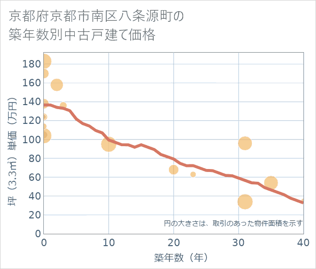 京都府京都市南区八条源町の築年数別の中古戸建て坪単価