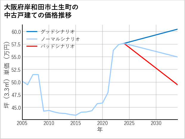 大阪府岸和田市土生町の中古戸建て価格推移