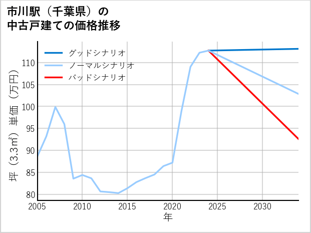 市川駅（千葉県）の中古戸建て価格推移
