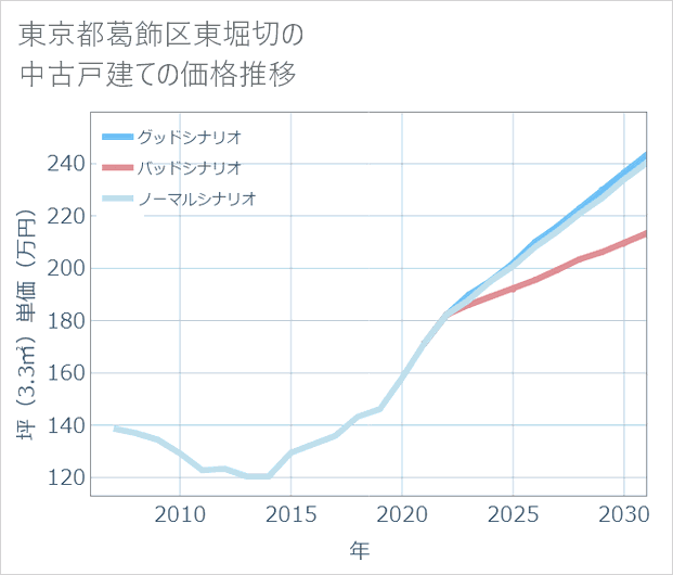 東京都葛飾区東堀切の中古戸建て価格推移