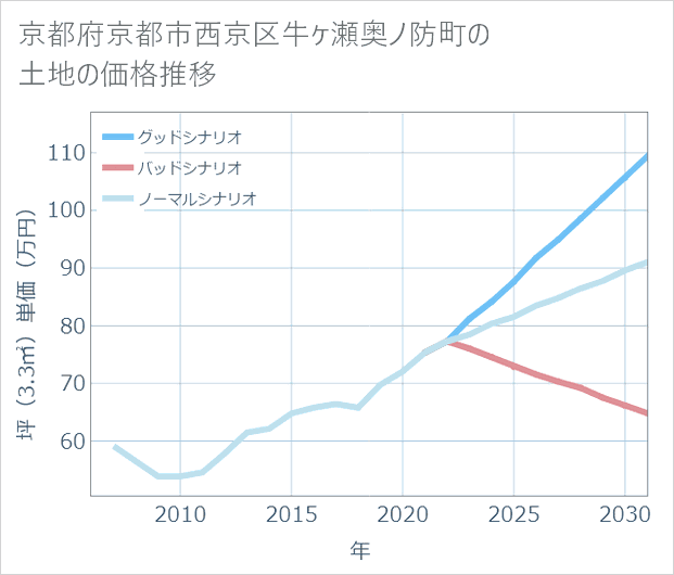京都府京都市西京区牛ケ瀬奥ノ防町の土地価格推移