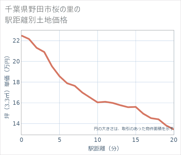 千葉県野田市桜の里の徒歩距離別の土地坪単価