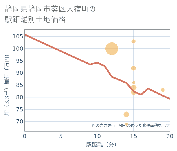 静岡県静岡市葵区人宿町の徒歩距離別の土地坪単価