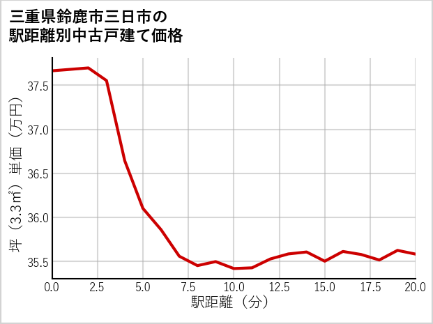 三重県鈴鹿市三日市の徒歩距離別の中古戸建て坪単価