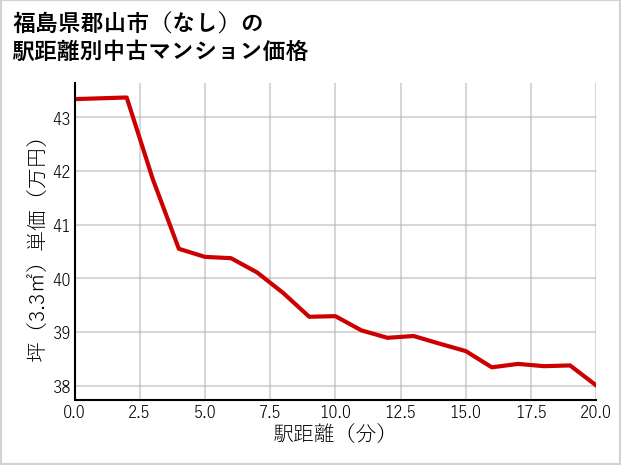 福島県郡山市（大字なし）の徒歩距離別の中古マンション坪単価