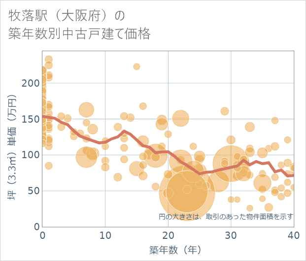 牧落駅(大阪府)の築年数別の中古戸建て坪単価