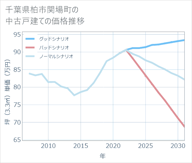 千葉県柏市関場町の中古戸建て価格推移
