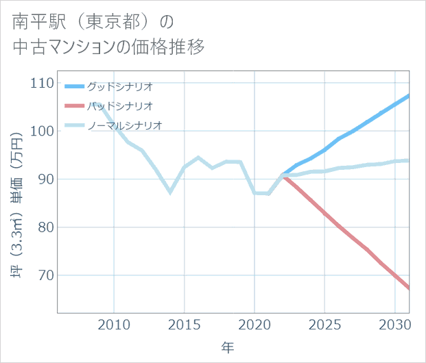 南平駅(東京都)の中古マンション価格推移