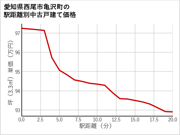 愛知県西尾市亀沢町の徒歩距離別の中古戸建て坪単価