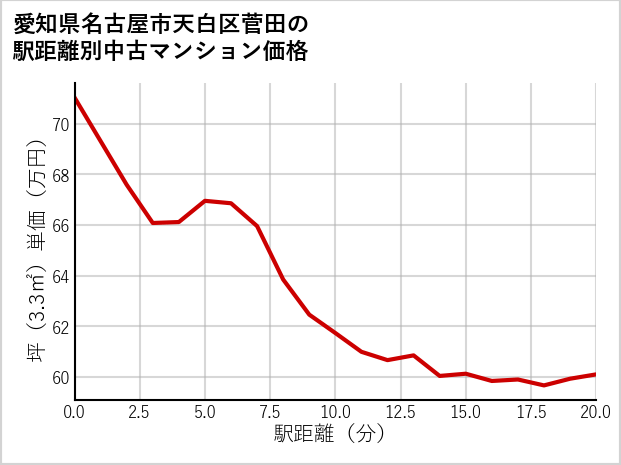 愛知県名古屋市天白区菅田の徒歩距離別の中古マンション坪単価