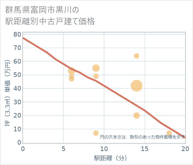 群馬県富岡市黒川の徒歩距離別の中古戸建て坪単価