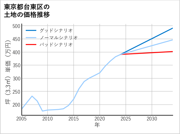 東京都台東区東上野の土地価格推移