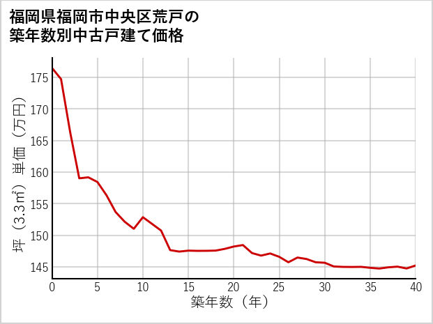 福岡県福岡市中央区荒戸の築年数別の中古戸建て坪単価