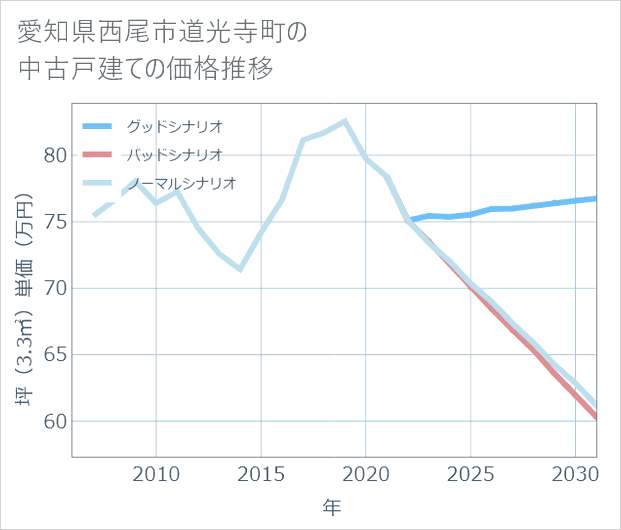 愛知県西尾市道光寺町の中古戸建て価格推移