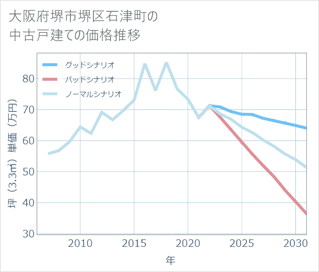 大阪府堺市堺区石津町の中古戸建て価格推移