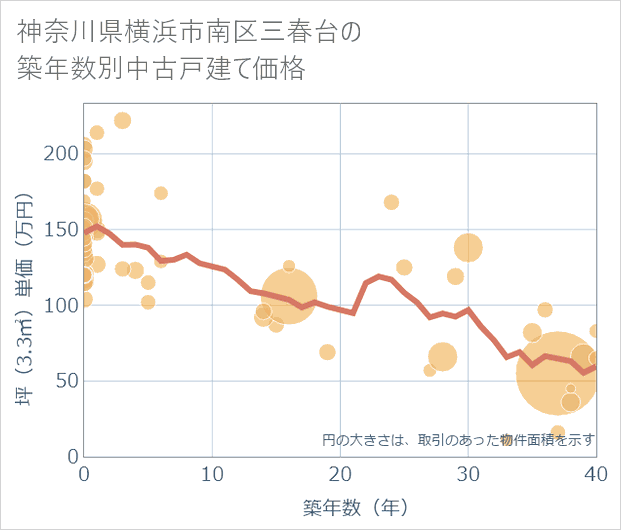 神奈川県横浜市南区三春台の築年数別の中古戸建て坪単価