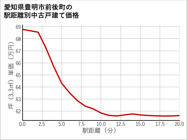 愛知県豊明市前後町の徒歩距離別の中古戸建て坪単価