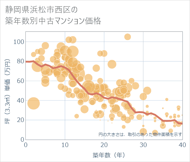 静岡県浜松市西区の築年数別の中古マンション坪単価