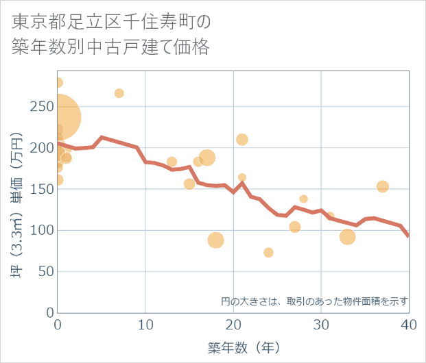 東京都足立区千住寿町の築年数別の中古戸建て坪単価
