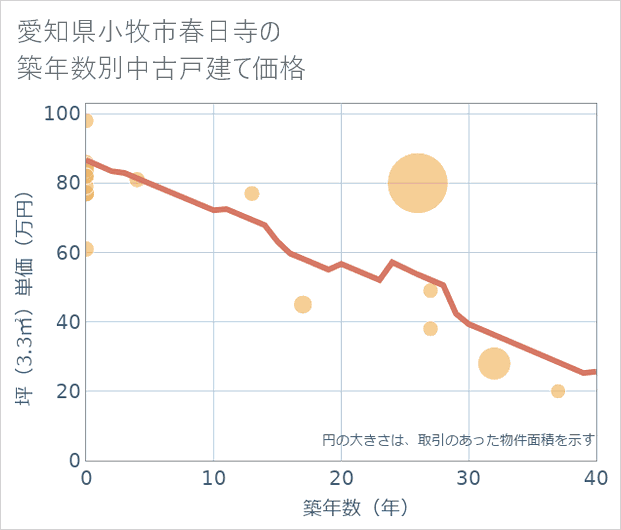 愛知県小牧市春日寺の築年数別の中古戸建て坪単価