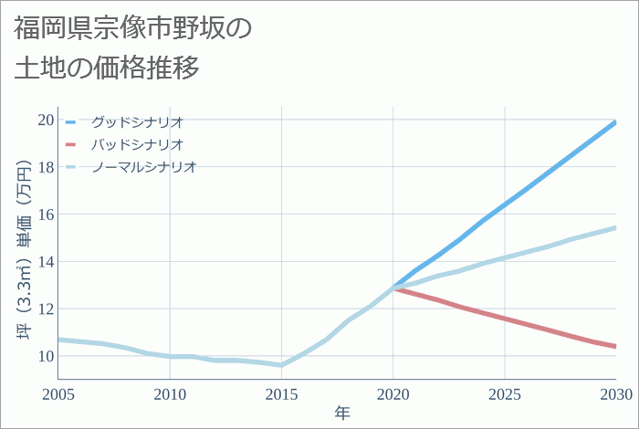 福岡県宗像市野坂の土地価格推移