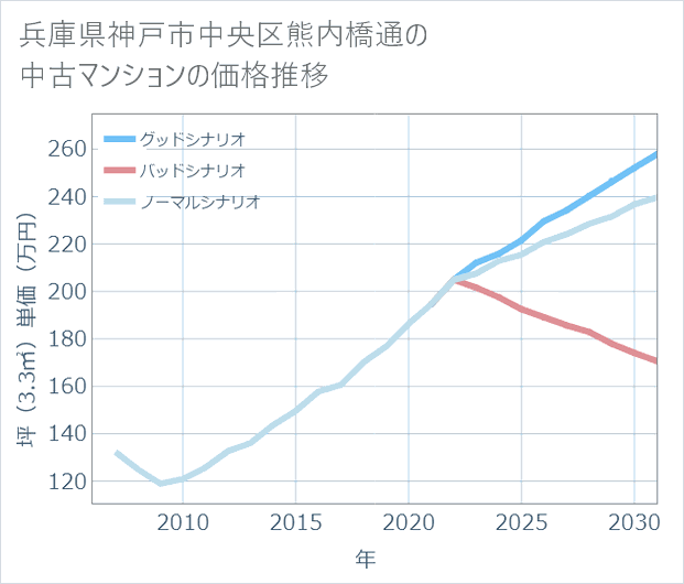 兵庫県神戸市中央区熊内橋通の中古マンション価格推移