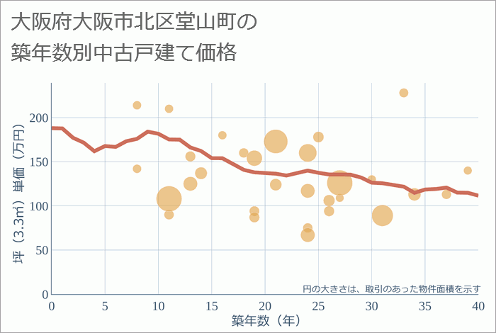 大阪府大阪市北区堂山町の築年数別の中古戸建て坪単価