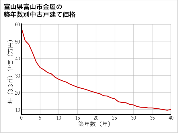 富山県富山市金屋の築年数別の中古戸建て坪単価