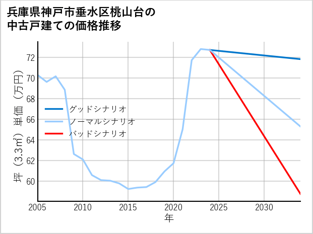 兵庫県神戸市垂水区桃山台の中古戸建て価格推移