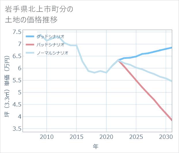 岩手県北上市町分の土地価格推移