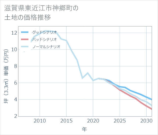滋賀県東近江市神郷町の土地価格推移