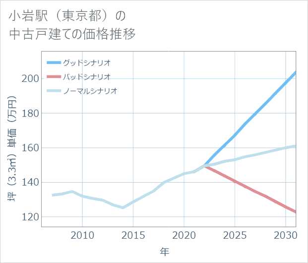 小岩駅(東京都)の中古戸建て価格推移